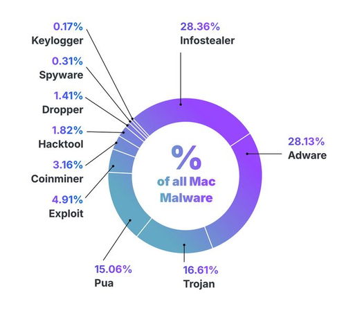 信息窃取软件成mac用户新威胁 ModStealer再被披露